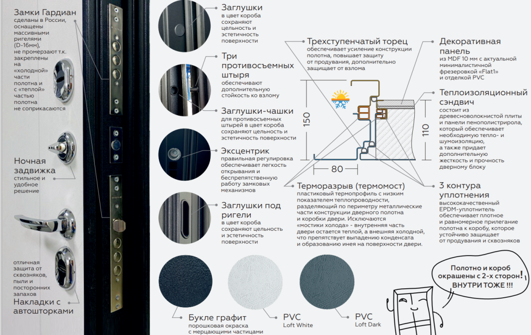 Инфографика термодвери Komfort - особенности конструкции